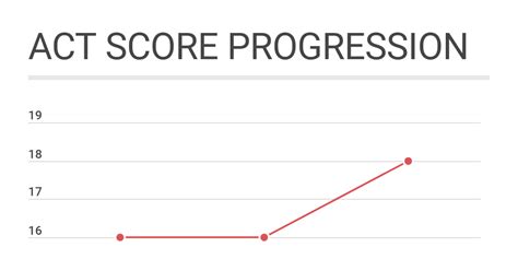 how long do act scores take